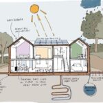 Building a Sustainable House for a Better Future